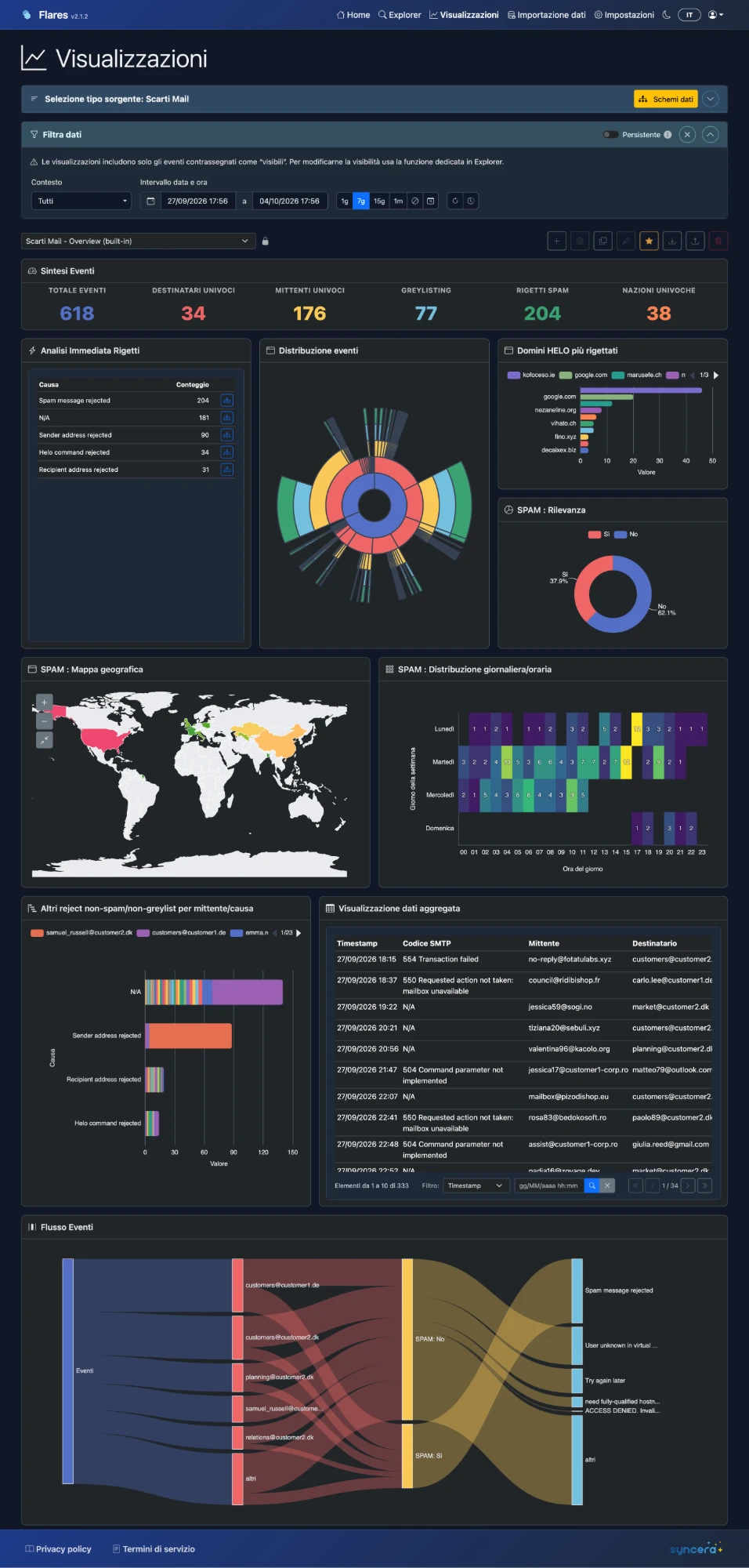 Un'area di lavoro Visualizzazioni di Flares in modalità scura, con metriche di sintesi, grafici, una mappa mondiale e un diagramma di flusso degli eventi