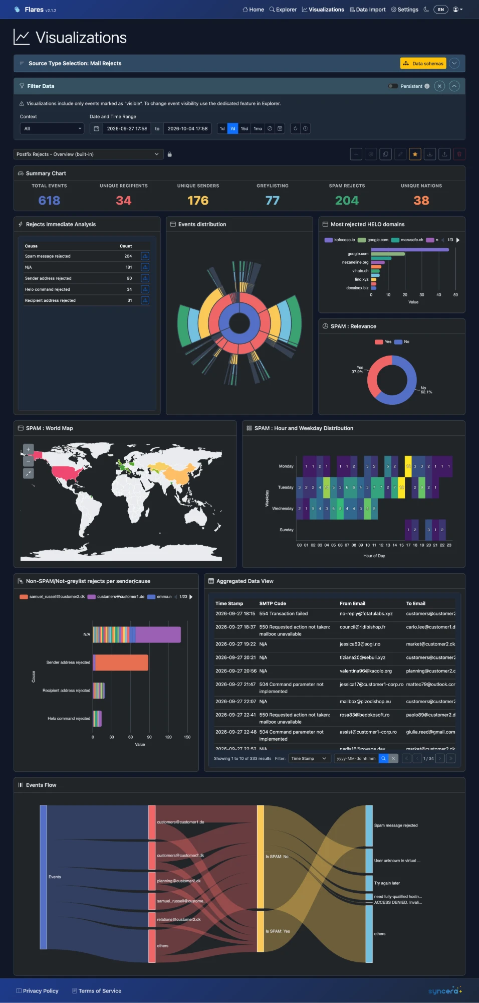 A Flares Visualizations workspace in dark mode, with summary metrics, charts, a world map, and an events-flow diagram